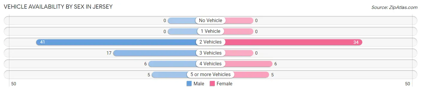 Vehicle Availability by Sex in Jersey