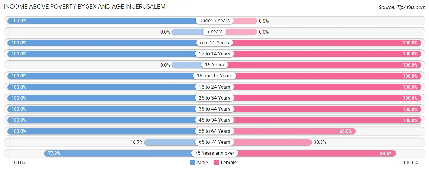 Income Above Poverty by Sex and Age in Jerusalem