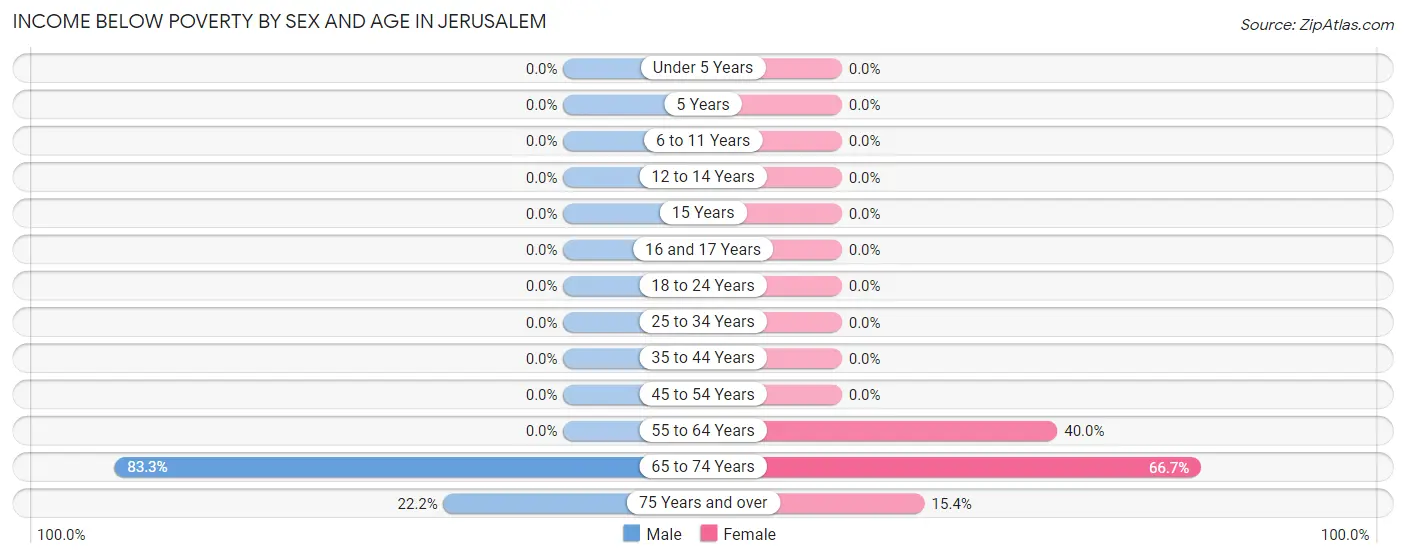 Income Below Poverty by Sex and Age in Jerusalem