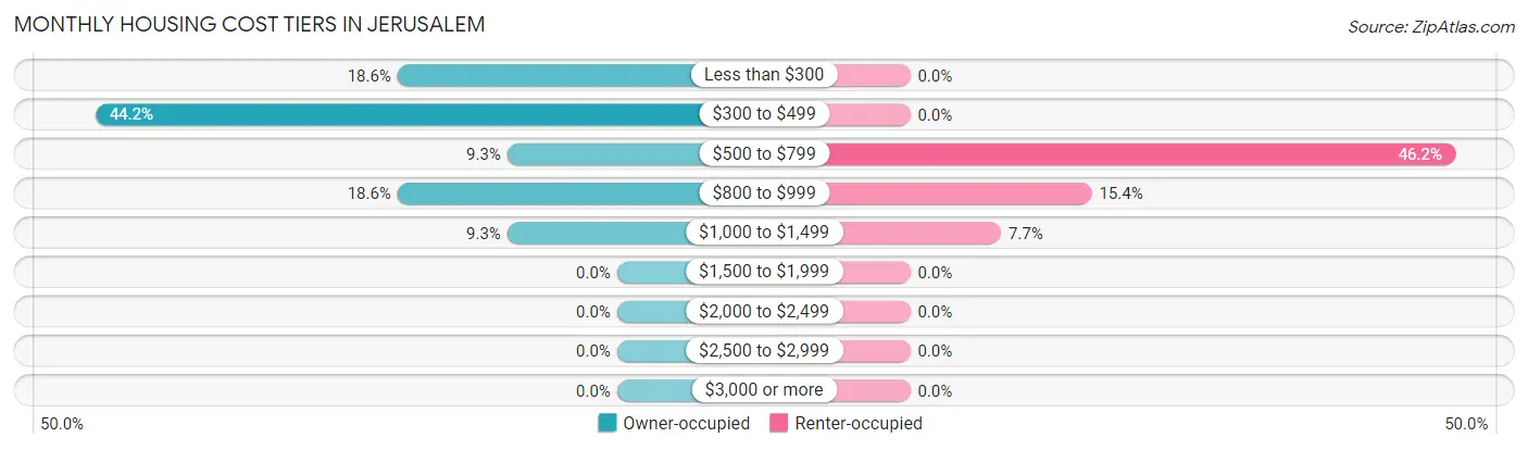 Monthly Housing Cost Tiers in Jerusalem