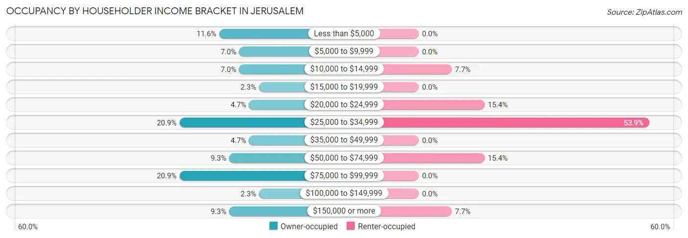 Occupancy by Householder Income Bracket in Jerusalem