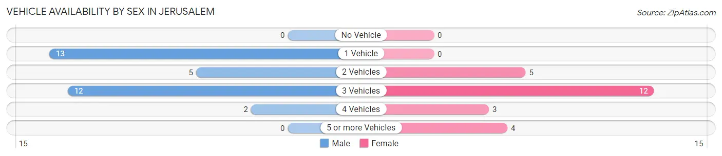 Vehicle Availability by Sex in Jerusalem