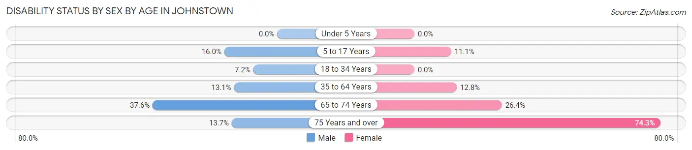 Disability Status by Sex by Age in Johnstown