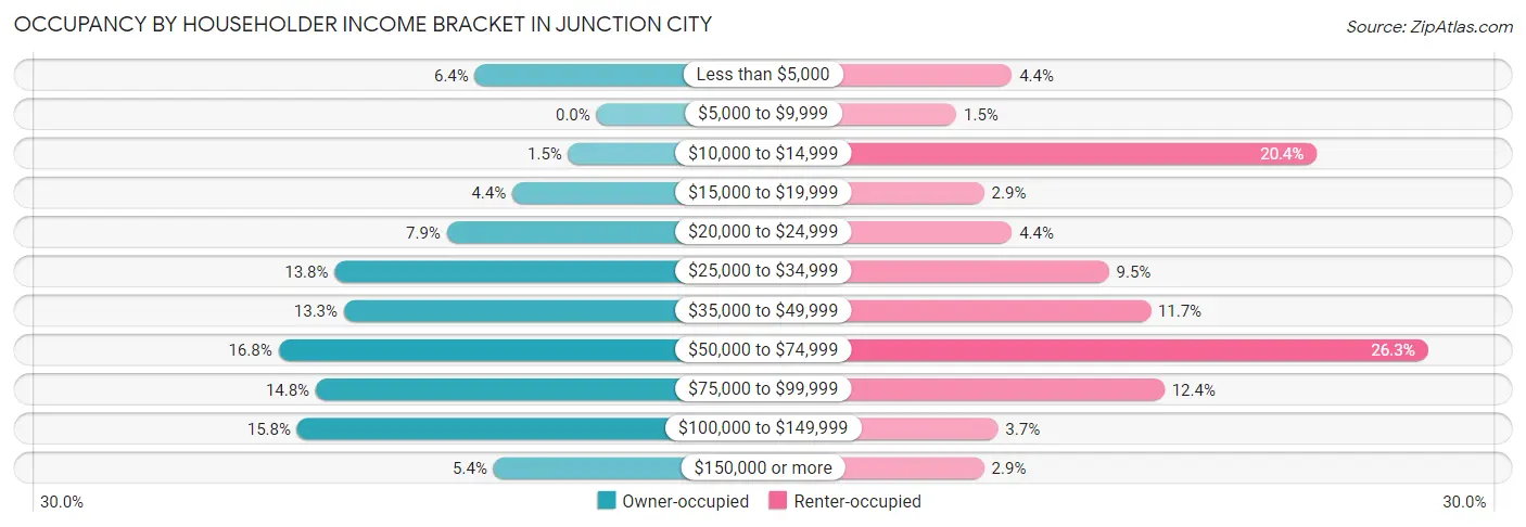 Occupancy by Householder Income Bracket in Junction City