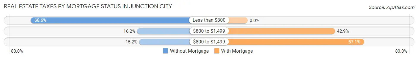 Real Estate Taxes by Mortgage Status in Junction City