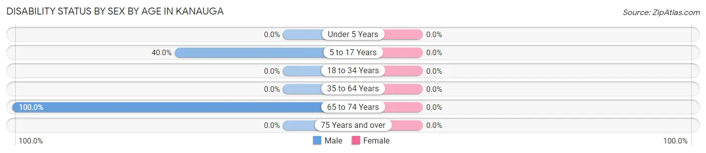Disability Status by Sex by Age in Kanauga