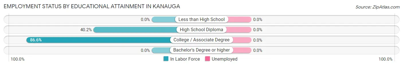 Employment Status by Educational Attainment in Kanauga