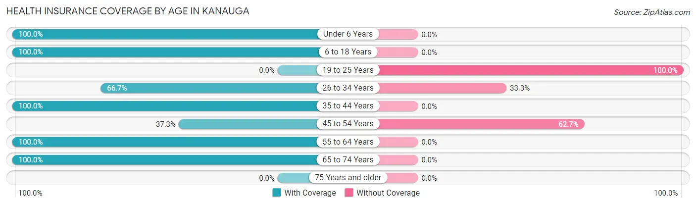 Health Insurance Coverage by Age in Kanauga