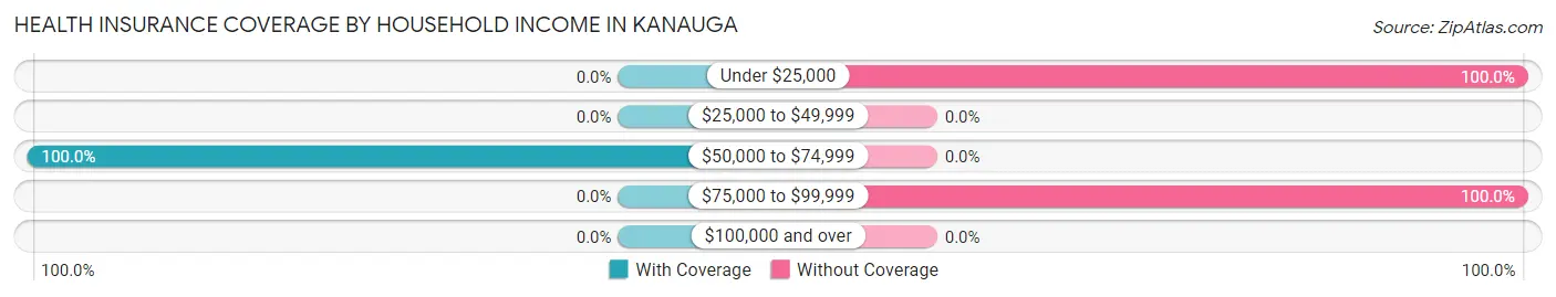 Health Insurance Coverage by Household Income in Kanauga