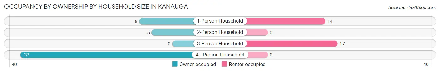 Occupancy by Ownership by Household Size in Kanauga