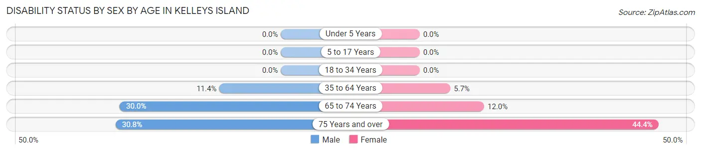 Disability Status by Sex by Age in Kelleys Island