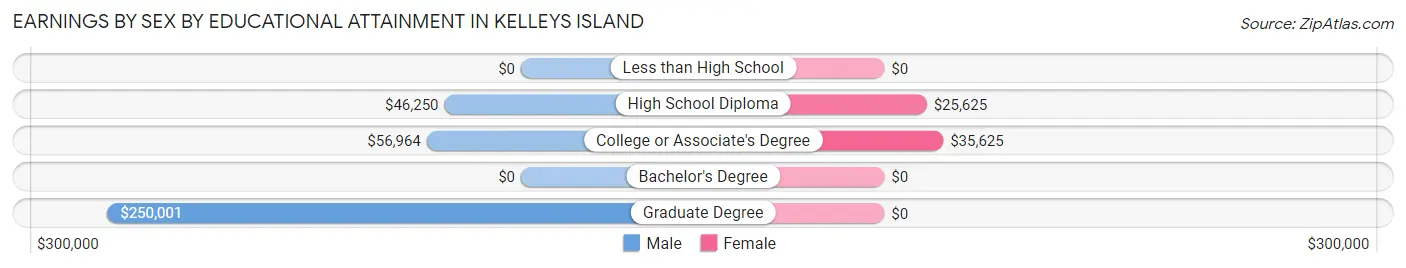 Earnings by Sex by Educational Attainment in Kelleys Island