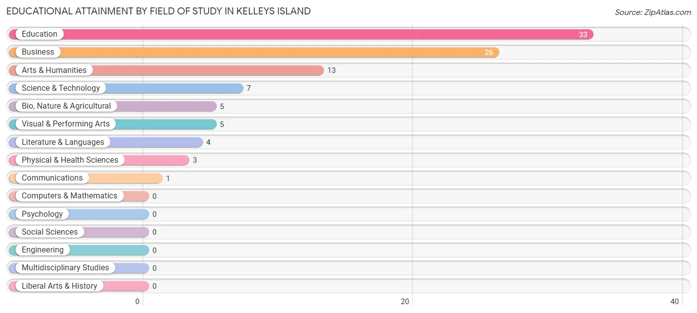 Educational Attainment by Field of Study in Kelleys Island