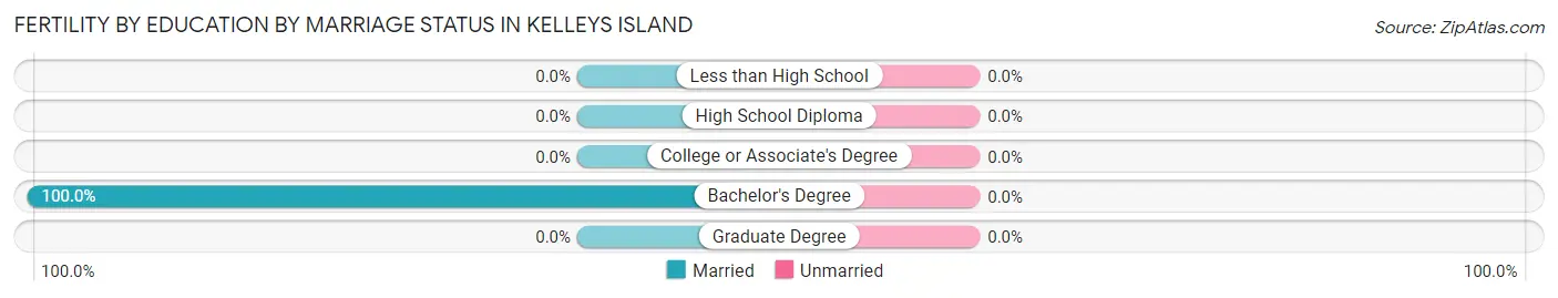 Female Fertility by Education by Marriage Status in Kelleys Island