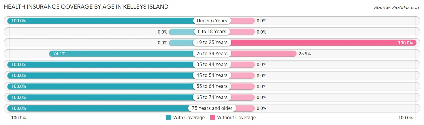 Health Insurance Coverage by Age in Kelleys Island