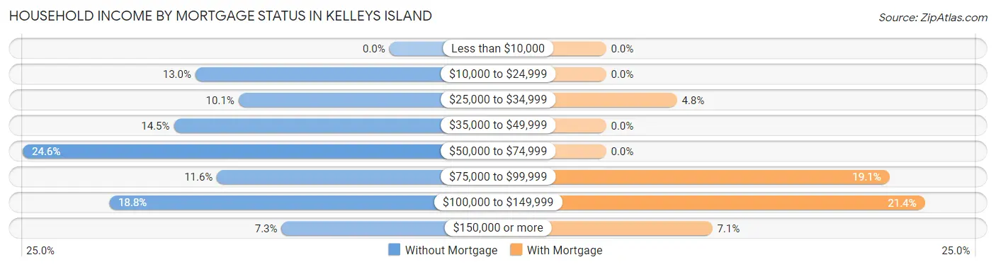 Household Income by Mortgage Status in Kelleys Island