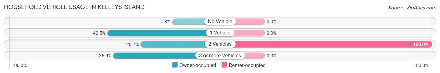 Household Vehicle Usage in Kelleys Island