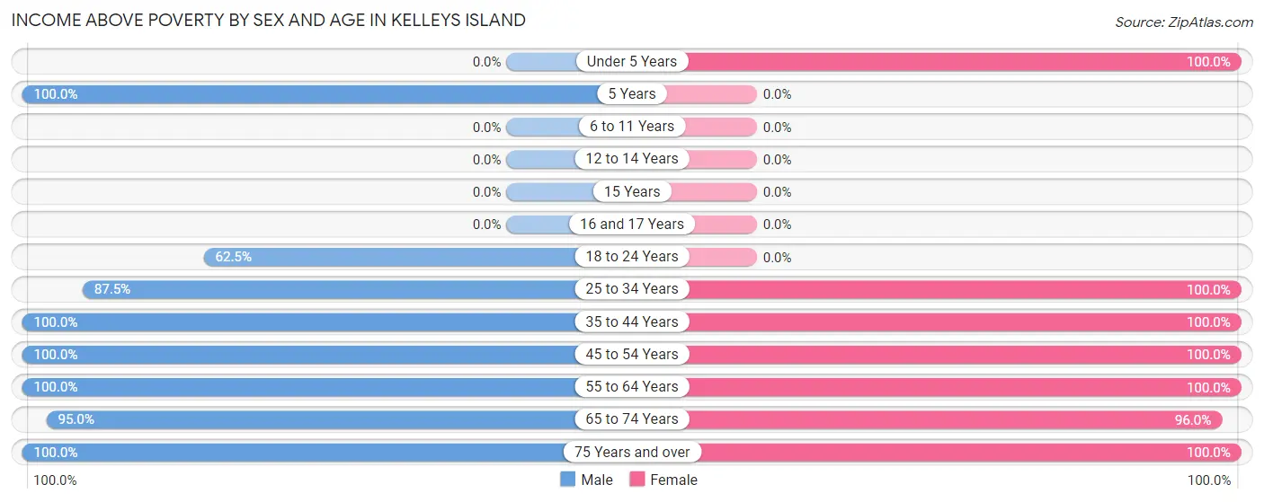 Income Above Poverty by Sex and Age in Kelleys Island