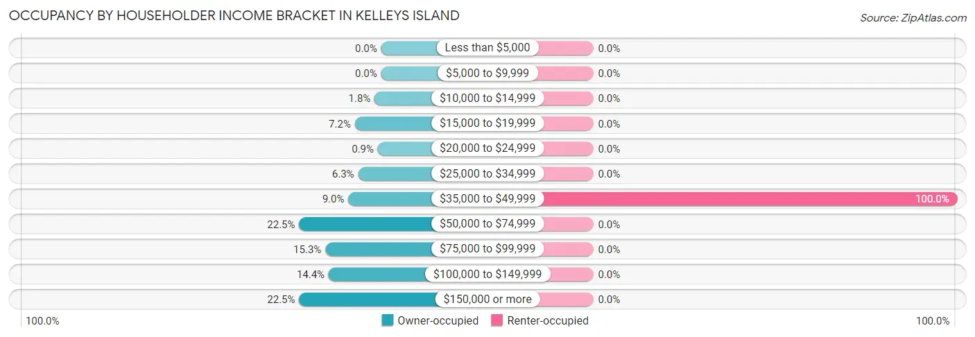 Occupancy by Householder Income Bracket in Kelleys Island