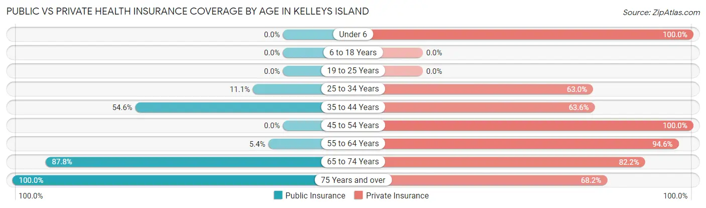 Public vs Private Health Insurance Coverage by Age in Kelleys Island