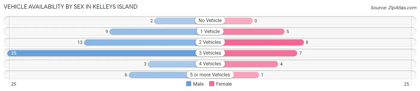 Vehicle Availability by Sex in Kelleys Island