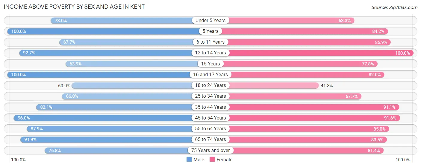 Income Above Poverty by Sex and Age in Kent