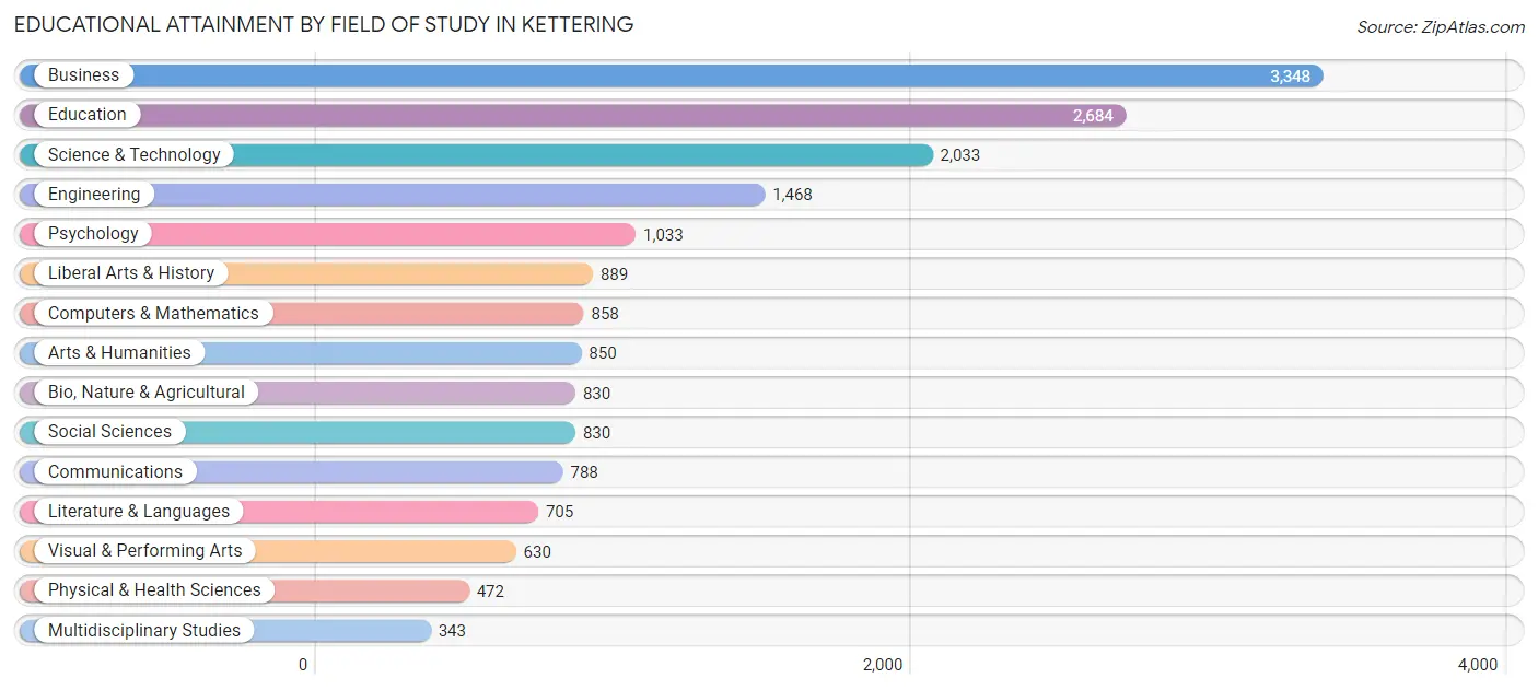 Educational Attainment by Field of Study in Kettering
