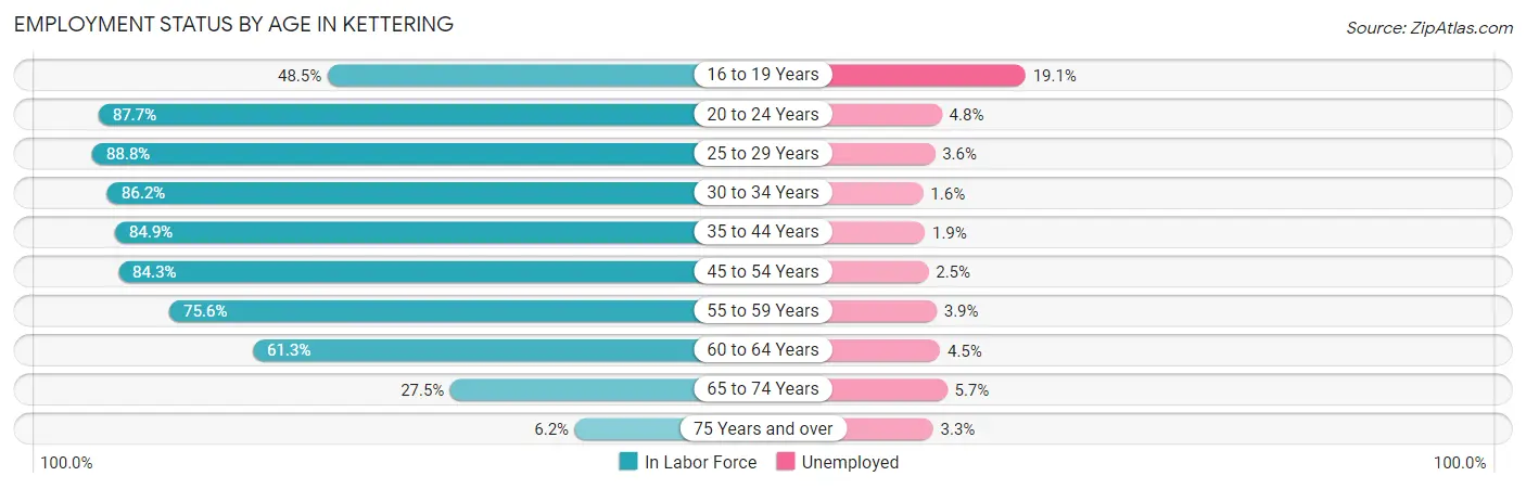 Employment Status by Age in Kettering