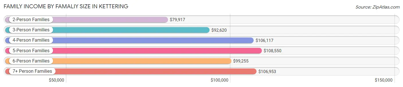 Family Income by Famaliy Size in Kettering
