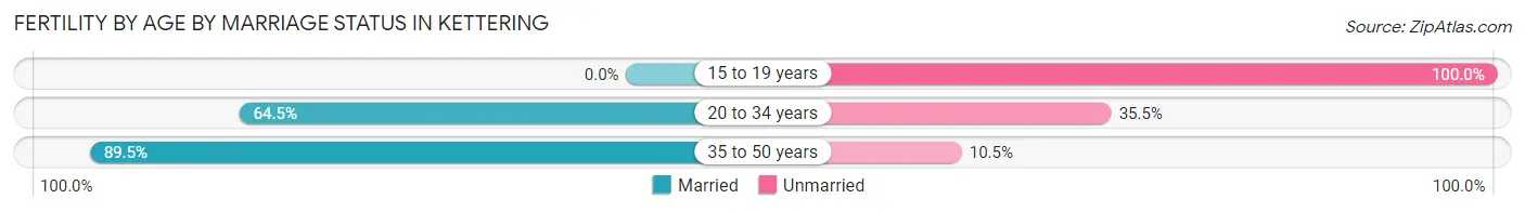 Female Fertility by Age by Marriage Status in Kettering