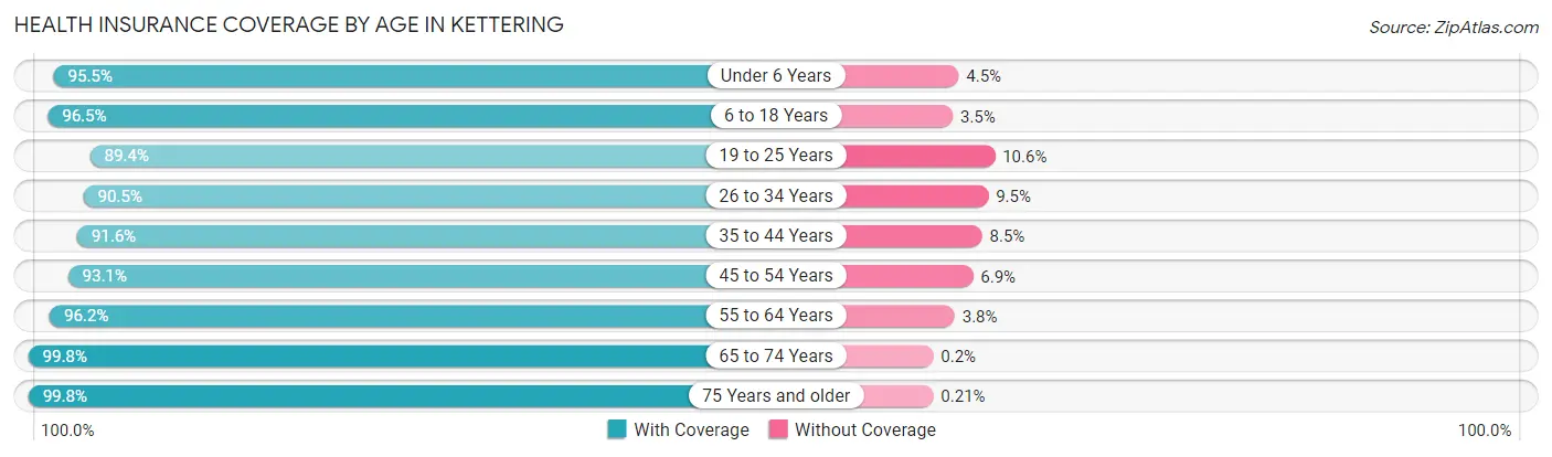 Health Insurance Coverage by Age in Kettering
