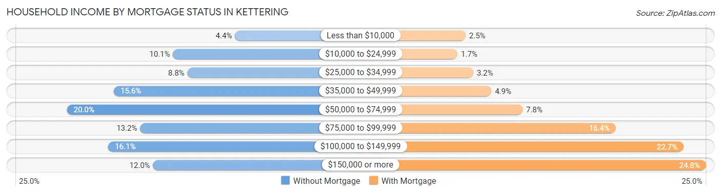 Household Income by Mortgage Status in Kettering