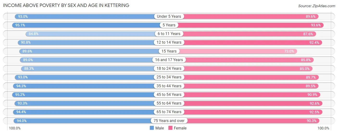 Income Above Poverty by Sex and Age in Kettering