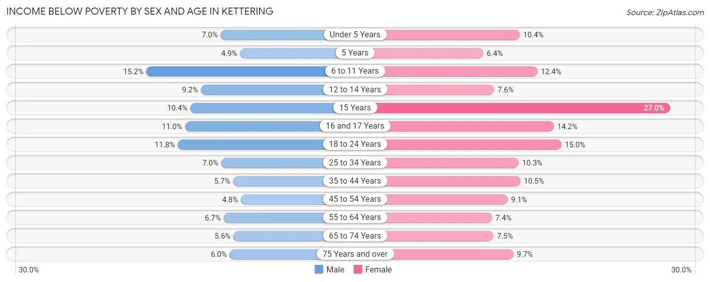 Income Below Poverty by Sex and Age in Kettering