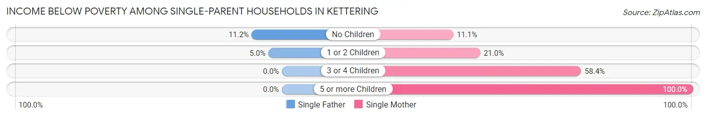 Income Below Poverty Among Single-Parent Households in Kettering