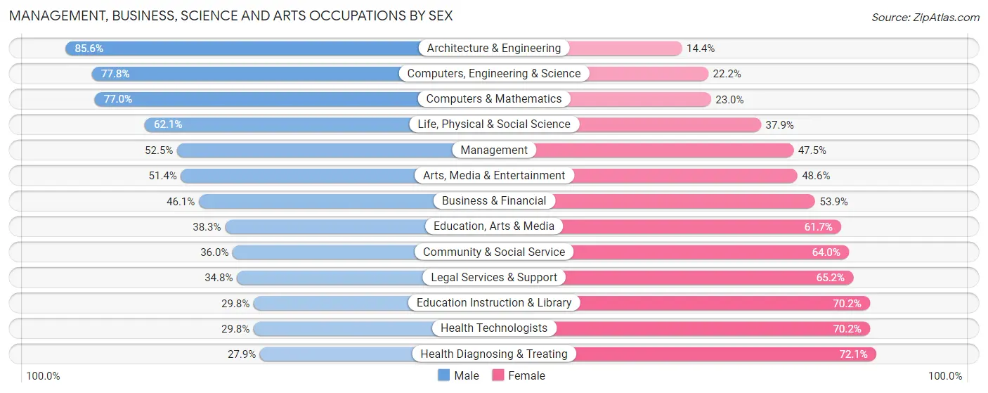 Management, Business, Science and Arts Occupations by Sex in Kettering