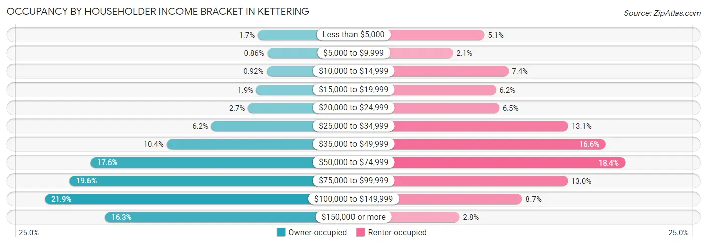 Occupancy by Householder Income Bracket in Kettering