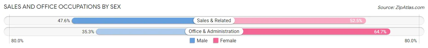 Sales and Office Occupations by Sex in Kettering