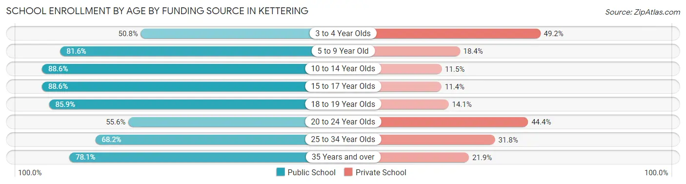 School Enrollment by Age by Funding Source in Kettering