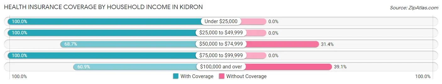 Health Insurance Coverage by Household Income in Kidron