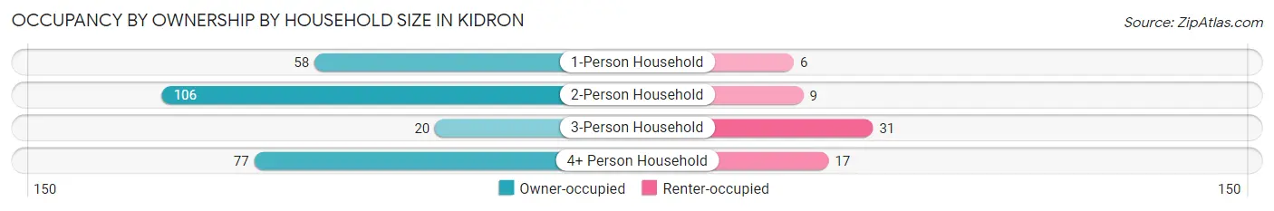Occupancy by Ownership by Household Size in Kidron