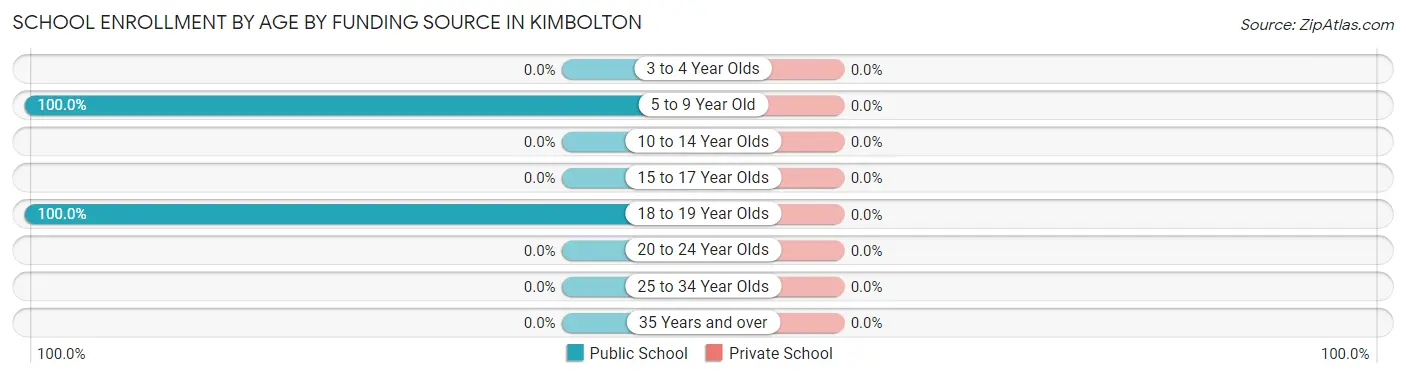 School Enrollment by Age by Funding Source in Kimbolton