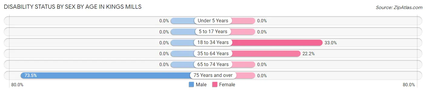 Disability Status by Sex by Age in Kings Mills