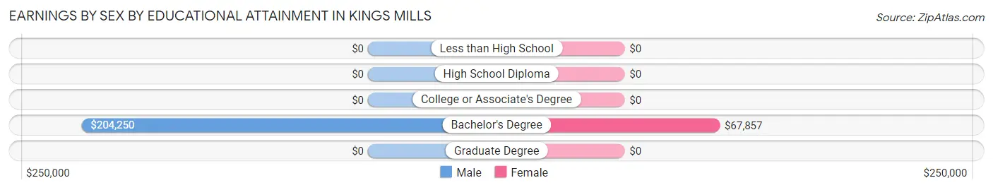 Earnings by Sex by Educational Attainment in Kings Mills