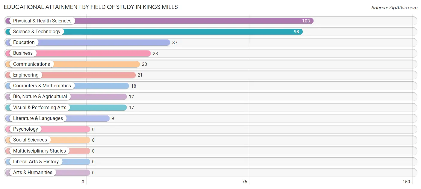 Educational Attainment by Field of Study in Kings Mills