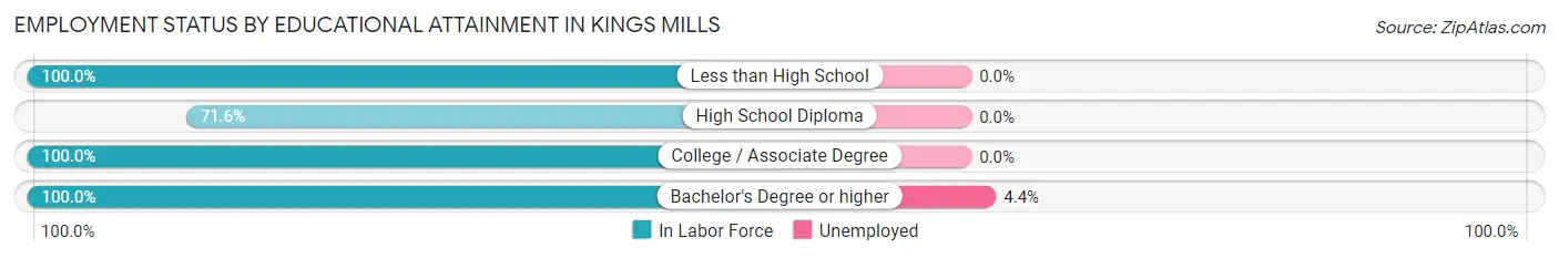 Employment Status by Educational Attainment in Kings Mills