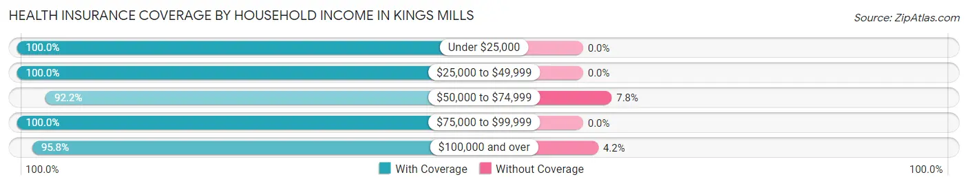 Health Insurance Coverage by Household Income in Kings Mills
