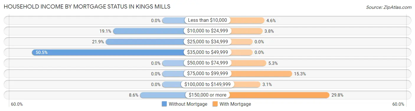 Household Income by Mortgage Status in Kings Mills