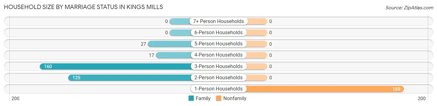 Household Size by Marriage Status in Kings Mills