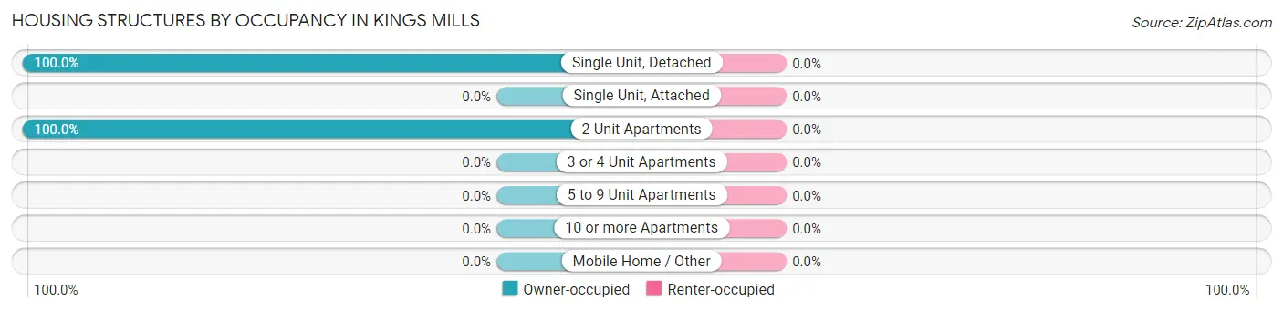 Housing Structures by Occupancy in Kings Mills
